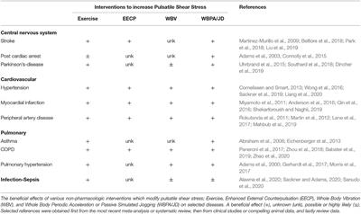 Editorial: Non-pharmacologic Sustained Endothelial Shear Stress: An Evolving Clinical Paradigm